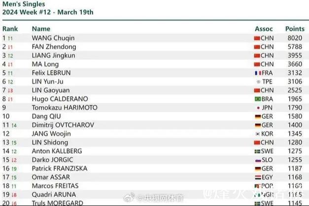 孙颖莎蝉联179周女单榜首,王楚钦以9925分领先男单 孙颖莎蝉联179周女单榜首,王楚钦以9925分领先男单