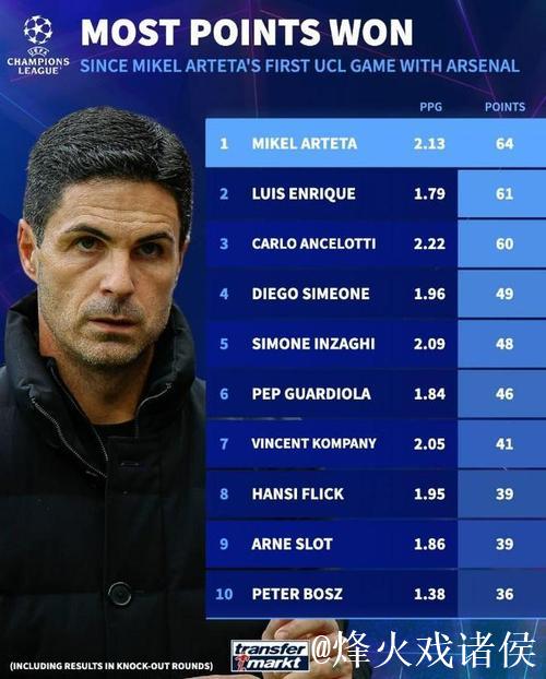 阿尔特塔力压群雄，小因扎吉安帅瓜帅皆成陪衬，距离世界名帅一步之遥